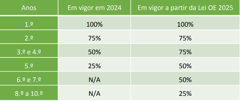IRS Jovem 2025: Como Funciona, Quem Tem Direito e Como Declarar Sem Erros Tabela de Isenção do IRS Jovem 2025